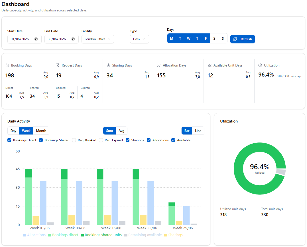 DeskbookR admin Dashboard showing filters, KPI cards, activity trends, and utilization charts