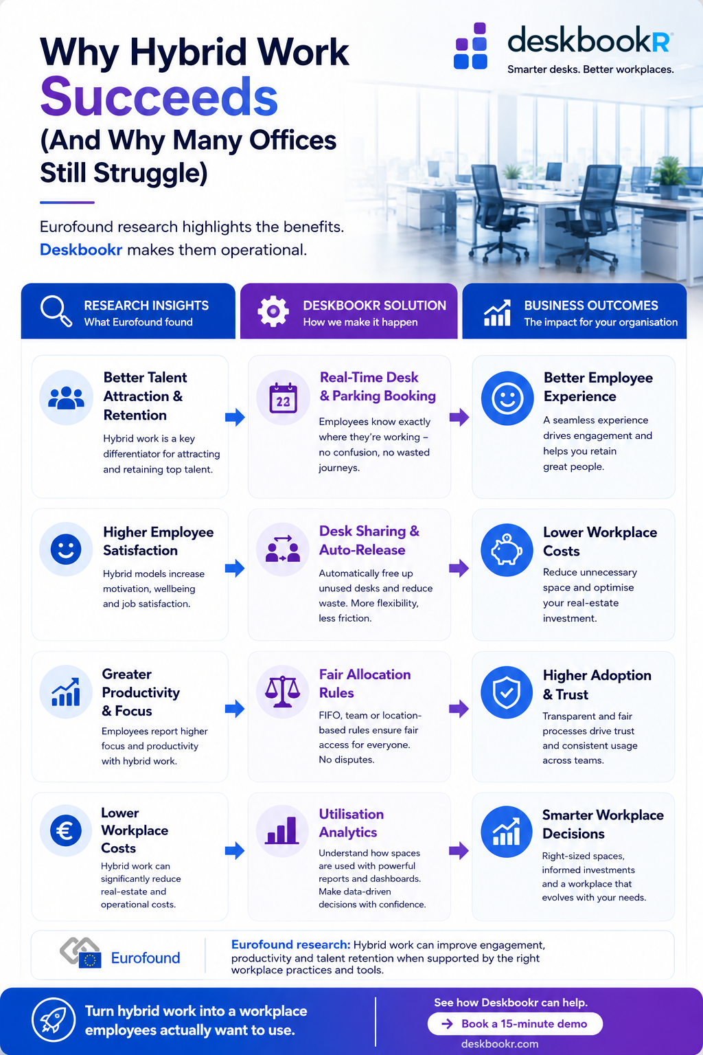 Hybrid work benefits and DeskbookR value — infographic